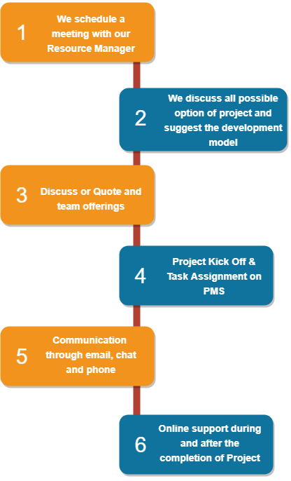 Magento-2-Agency-Process Magento-2-Agency-Process